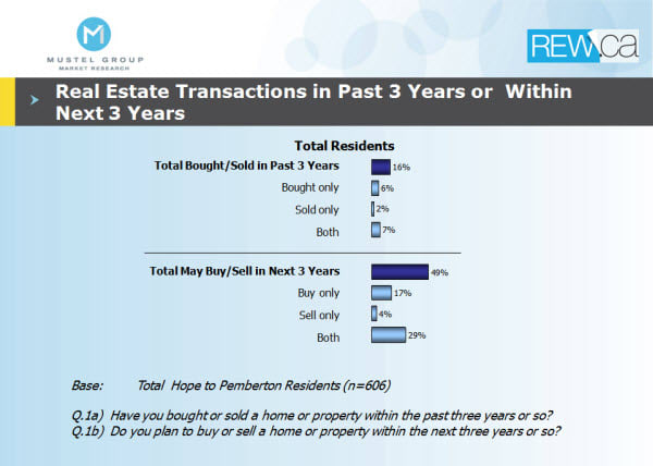 Real Estate Transactions in Past 3 Years