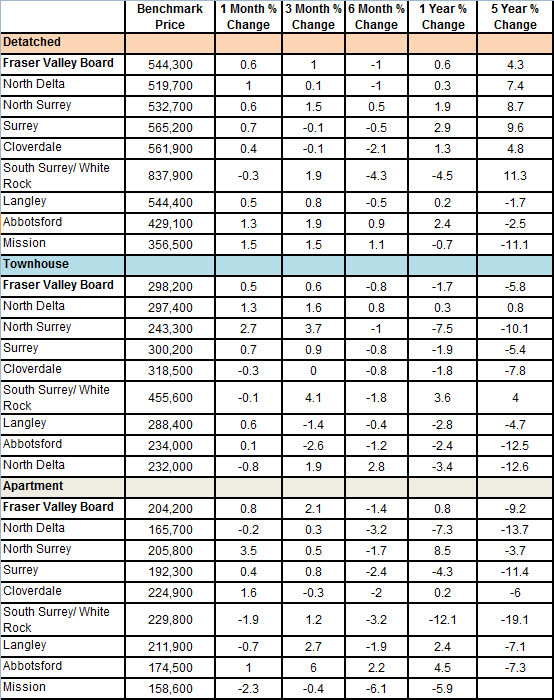 Benchmark prices in FVREB region, changes over one year.