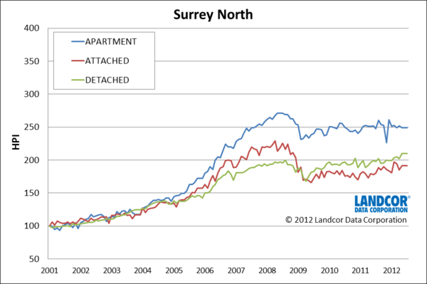 North Surrey BC housing prices index from Landcor Data