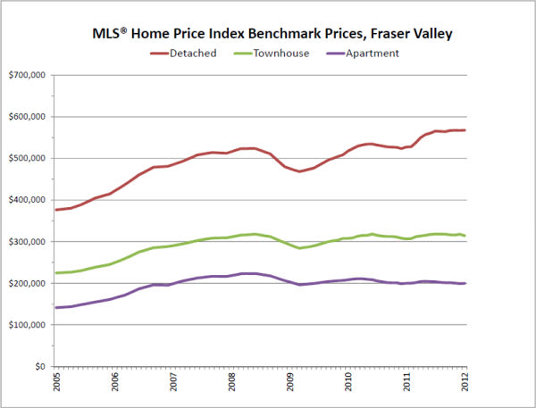 House prices index for the Fraser Valley including Surrey, Langley, North Delta, White Rock, Mission, Abbotsford