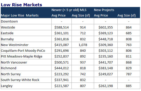 Low-rise condo price comparison chart MLS® vs new, Vancouver & Lower Mainland