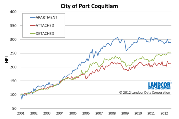 Port Coquitlam BC house prices trends Landcor data HPI