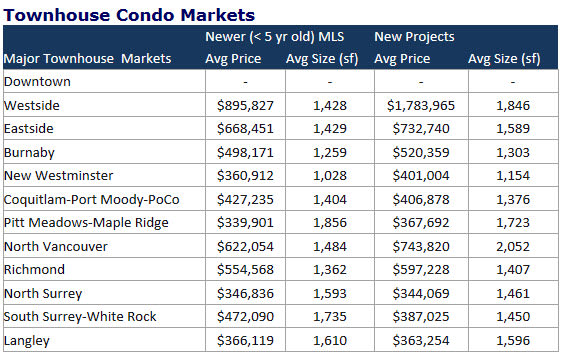 MLS® vs new townhouse prices comparison by Frank Schliewinsky, Startegics