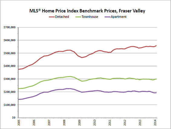 Fraser Valley Real Estate Board MLS® Benchmark price chart