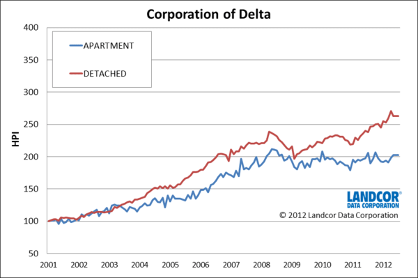 Delta BC House Price Index from Landcor Data