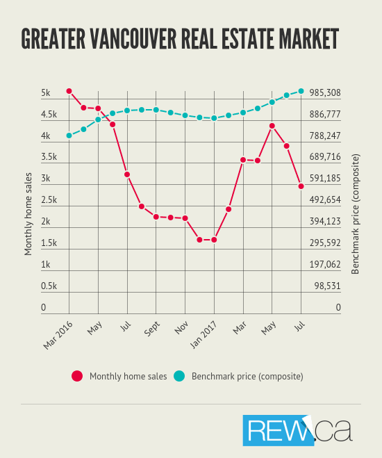Foreign Buyer Tax Graph