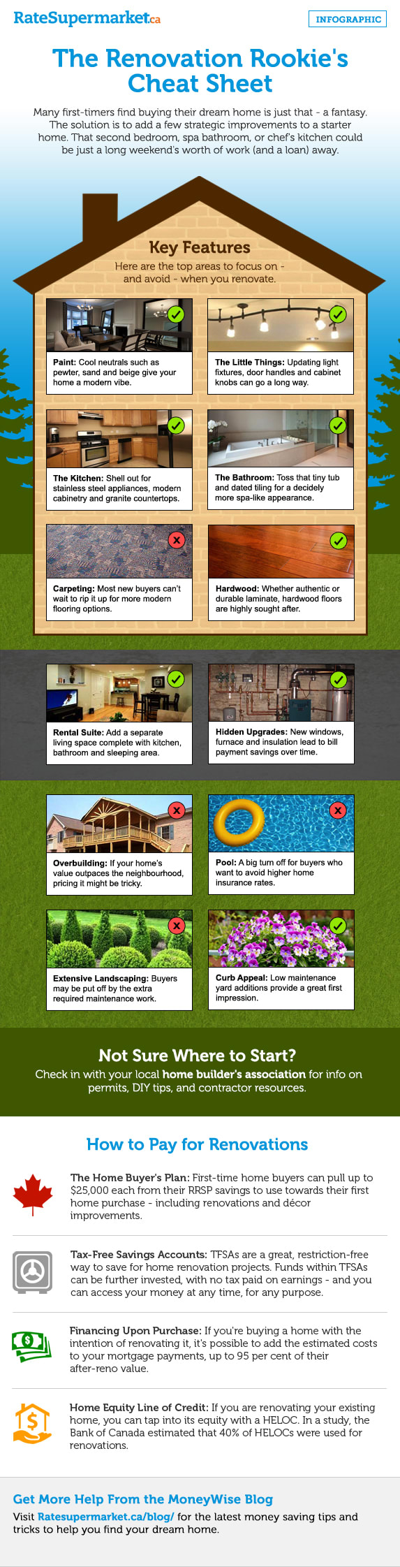 Rate Supermarket Home Renovation Infographic