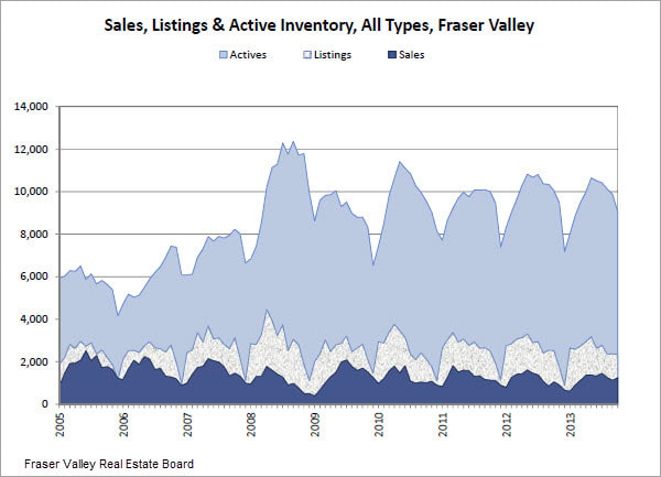 Fraser Valley real estate board sales plus new and active listings