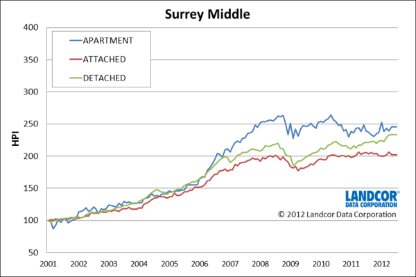 Surrey Newton BC house prices index from Landcor data