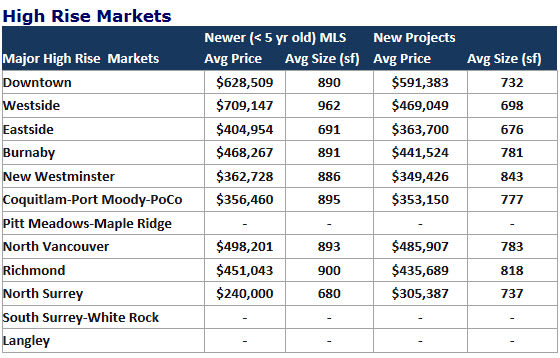 Strategics MLS® Condo Market Update, January 2013, highrise market price comparison