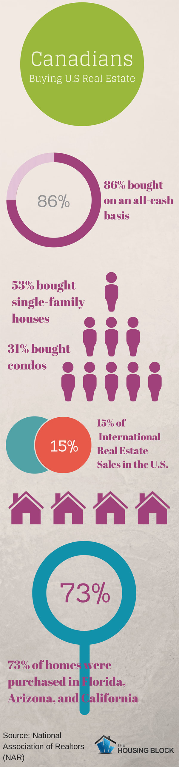 Housing Block infographic Canadians buying US property