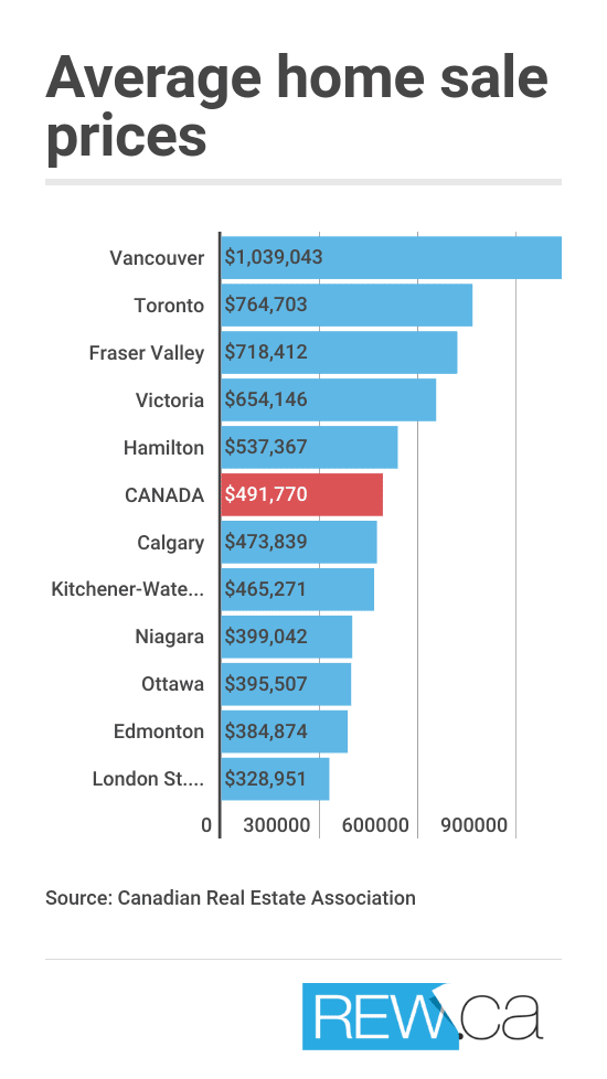 Average Home sale prices Ontario