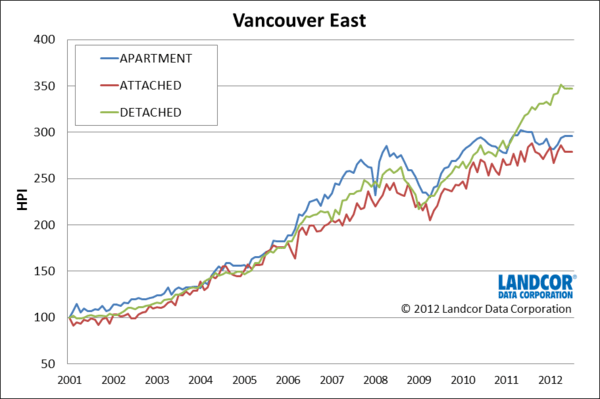 Vancouver east house prices-Landcor data housing price index