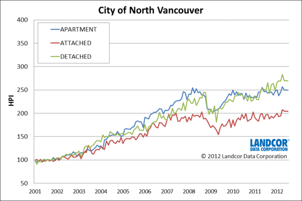 North Vancouver, city of, house prices index from Landcor data