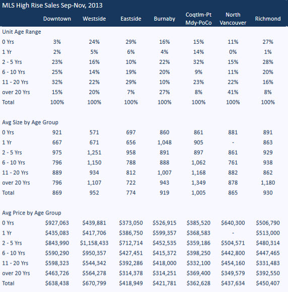 Strategics MLS® Highrise condo sales by age of unit