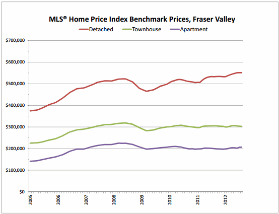 Fraser Valley Real Estate Market, August 2012 hero image