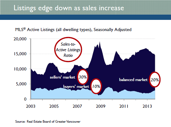 Canadian Mortgage and Housing Vancouver home sales to active listings trend.
