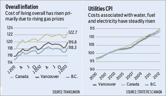 Charts showing rising costs of utilities and overall inflation rate