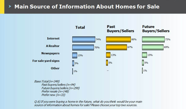 main source of information about homes for sale