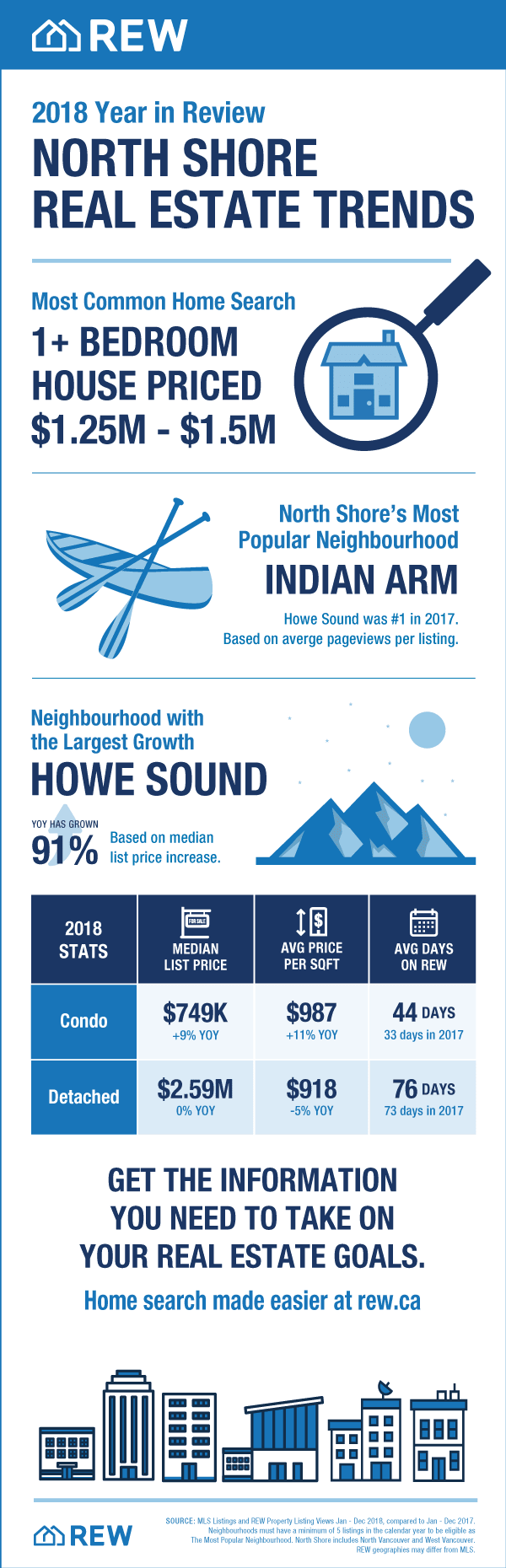 north shore infographics