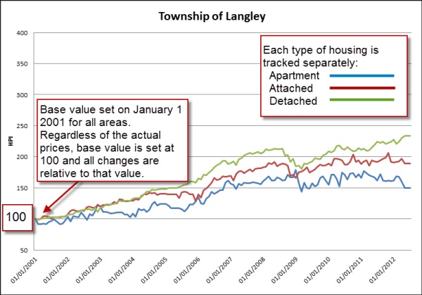 What a house price index can tell you