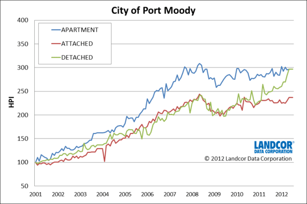 Port Moody BC house prices trends Landcor housing price index