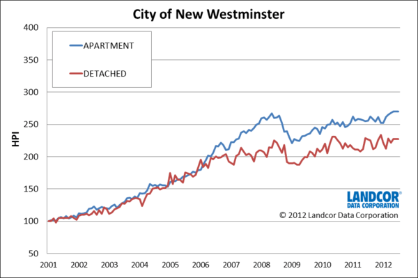 New Westminster BC Housing Price Index from Landcor Data