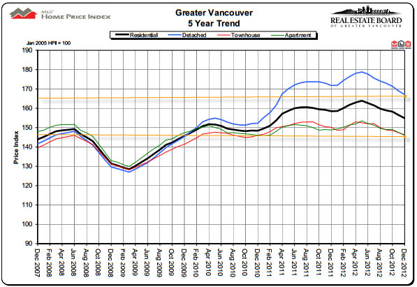 Greater Vancouver 5 Year Housing Trend