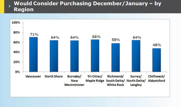 Would considering purchasing in December and January by region