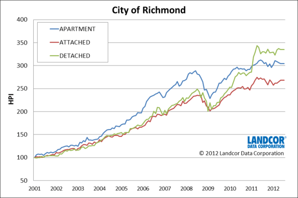 Richmond BC house prices index by Landcor data