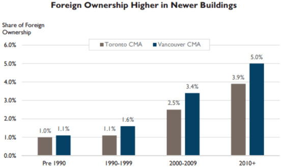 CMHC overseas owners of condos - by building age