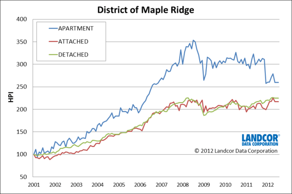 Maple Ridge BC house prices index trends from Landcor Data