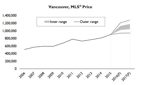 Vancouver MLS Price Forecast