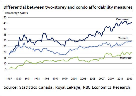 Divergence between condo and house prices.