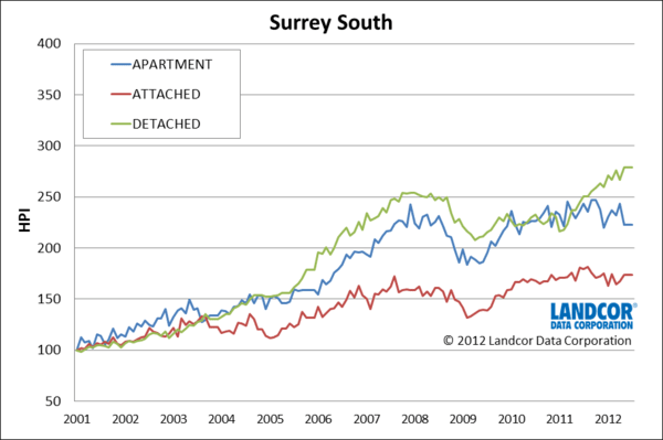 South Surrey BC real estate prices in housing price index from Landcor Data