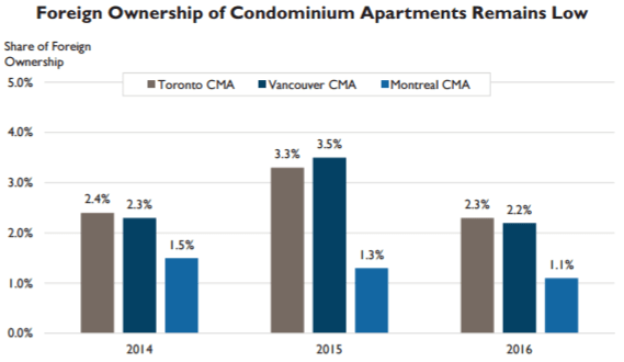 CMHC overseas owners of condos - overall