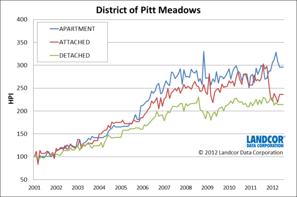 Pitt Meadows BC real estate market trends house prices Landcor data index