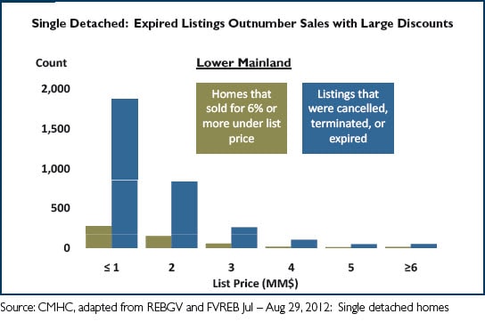 Chart shows homes that sold for 6% less than listing price vs homes that were pulled off the MLS® market.