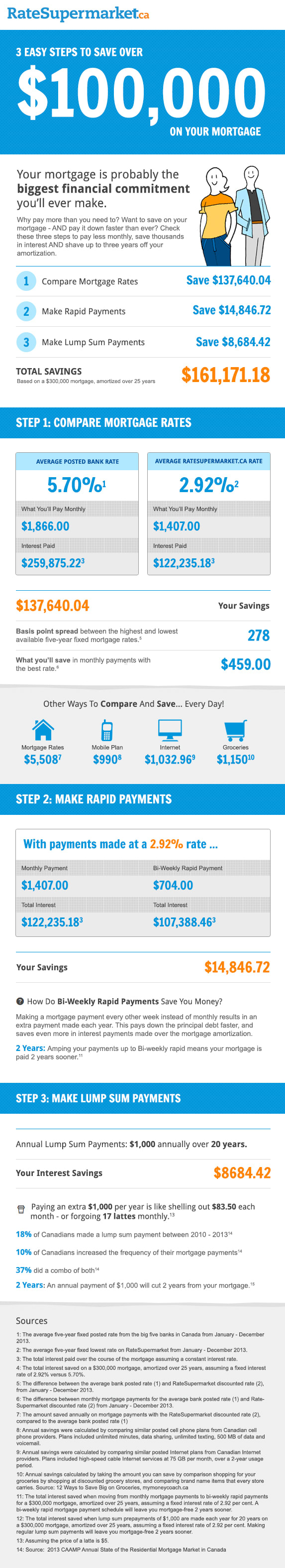 RateSupermarket three ways to save on mortgage infographic