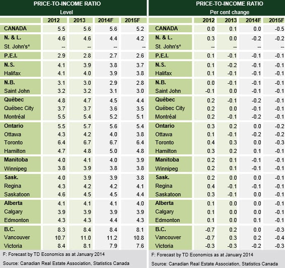 TD Economics Feb 2014 Quarterly Housing Report
