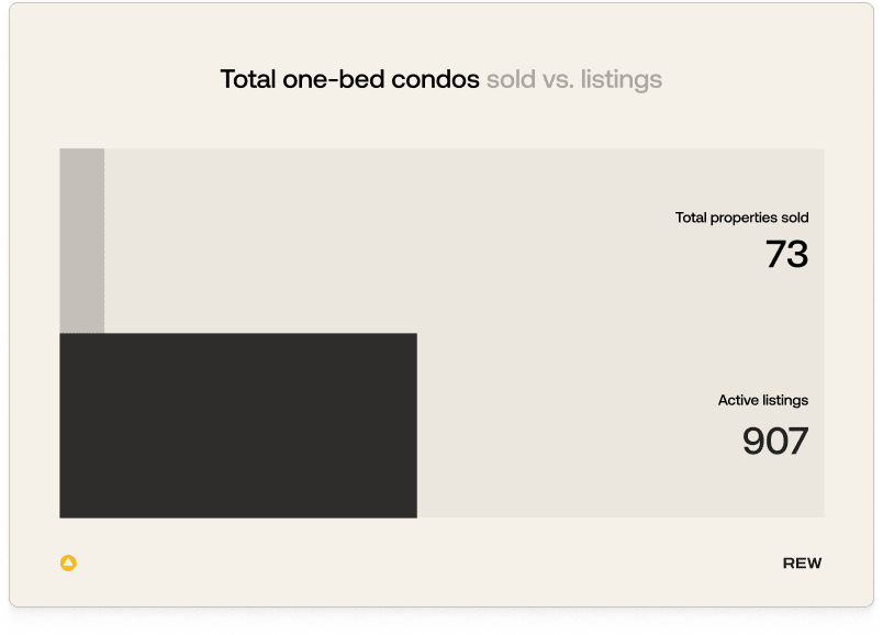 One bed condos, sold: 73, listings: 907.