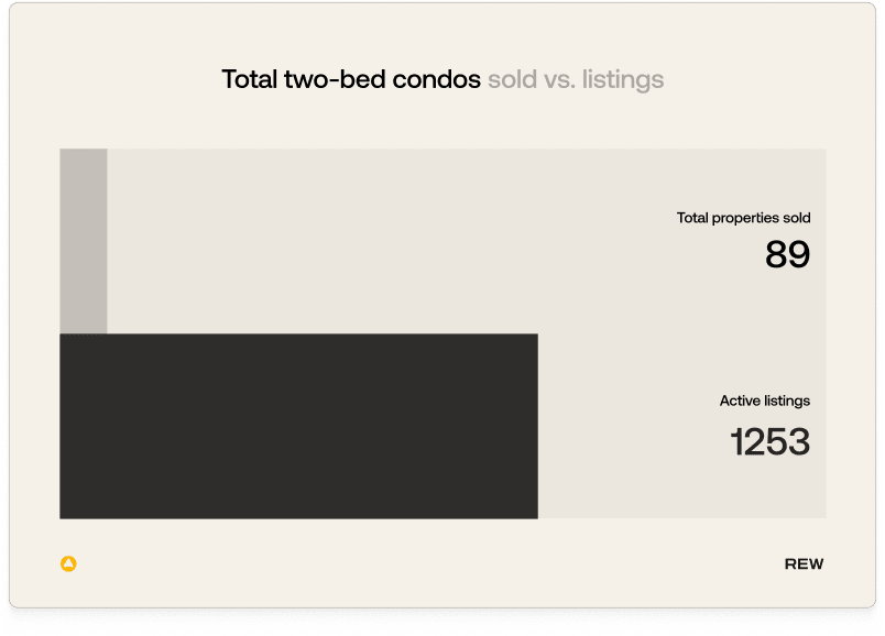 Two bed condos sold: 89, listings: 1253.