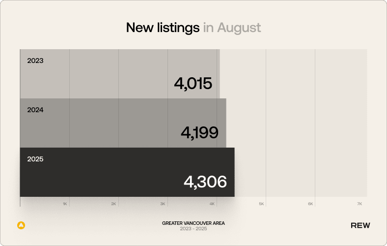Chart showing New Listings in August. 2023 4015, 2024: 4199, 2025: 4306.