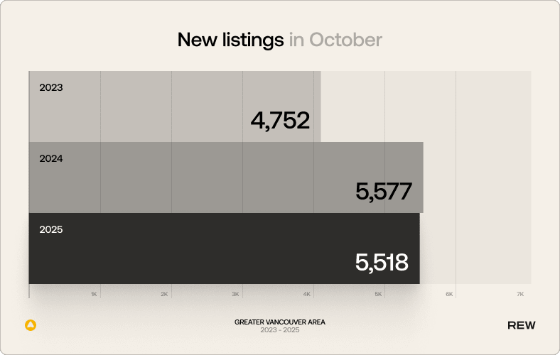 New listings in October. 2023: 4752. 2024: 5577. 2025: 5518.