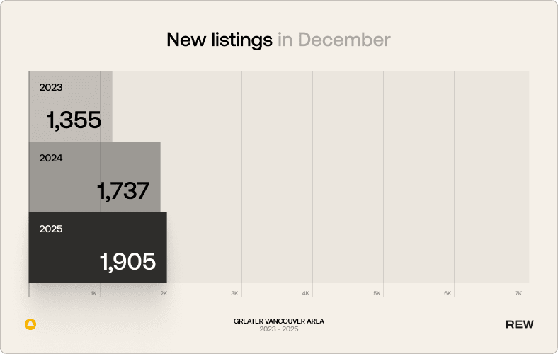 New listings in December. 2023: 1,355; 2024: 1,737; 2025: 1,905