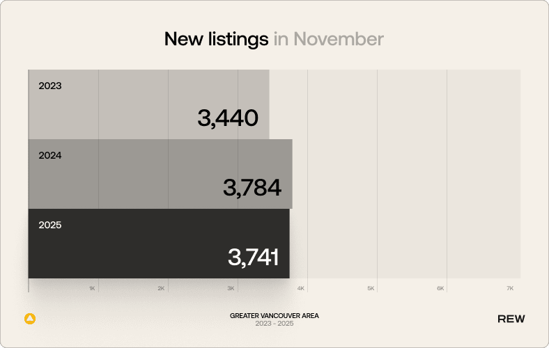New listings in November. 2023: 3,440; 2024: 3,784; 2025: 3,741.