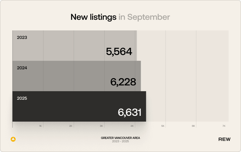New listings in September. 2023: 5,564, 2024: 6,228, 2025: 6,631.