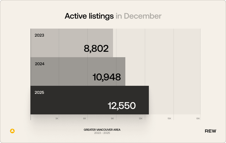 Active listings in December. 2023: 8,802; 2024: 10,948; 2025: 12,550.