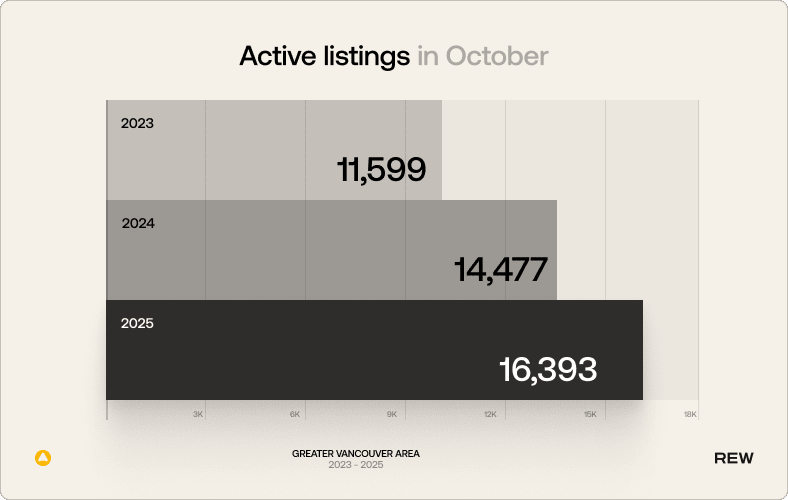 Active listings in October. 2023: 11599. 2024: 14477. 2025: 16393.