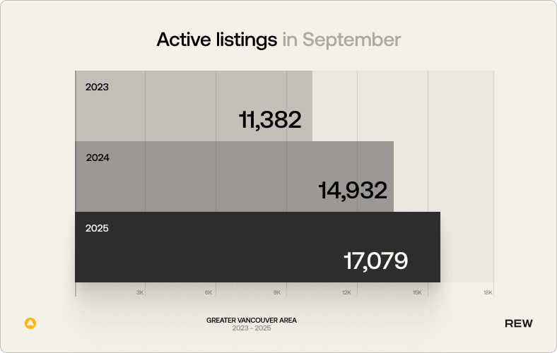 Active listings in September. 2023: 11,382, 2024: 14,392, 2025: 17,079.